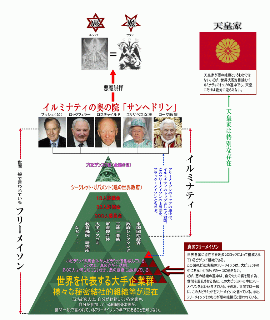 イルミナティ組織図