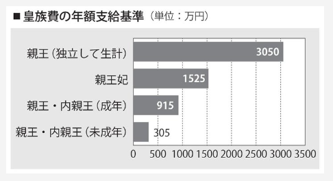 皇室予算２