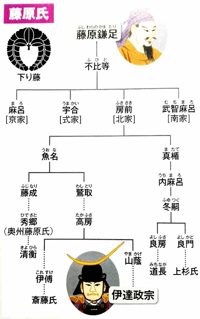 伊達家系図