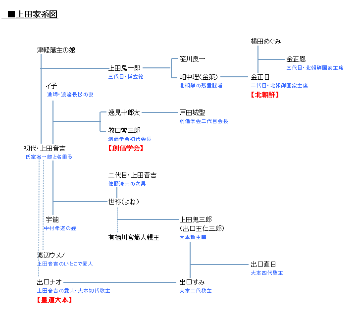 上田家系図