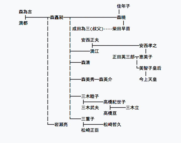 もりのぶてると天皇系図